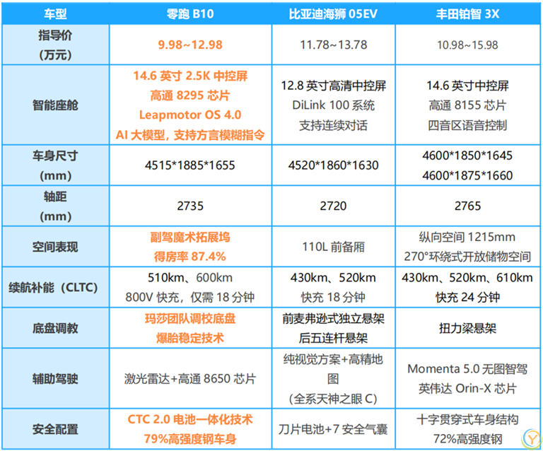 10-15万级纯电SUV，空间、续航、智能都想要，哪台可以闭眼冲？